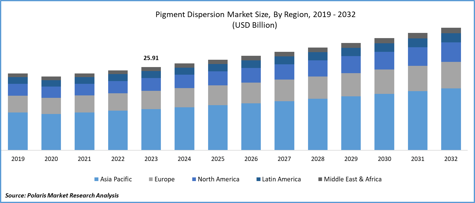 Pigment Dispersion Market Size